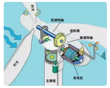 多葉片的優(yōu)勢在于較大的力矩轉(zhuǎn)化率