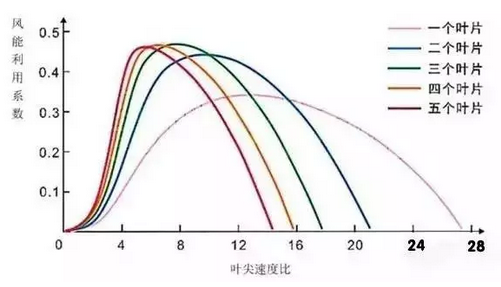 隨著葉片數(shù)量的增加，風能利用的系數(shù)也在增加