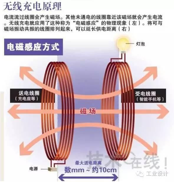 無線充電技術